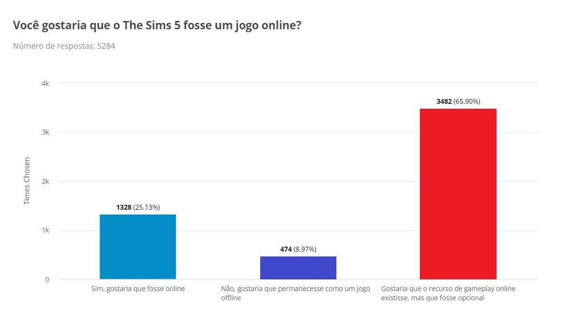 RESULTADO DA VOTAÇÃO: Você Quer um The Sims 5 Online?